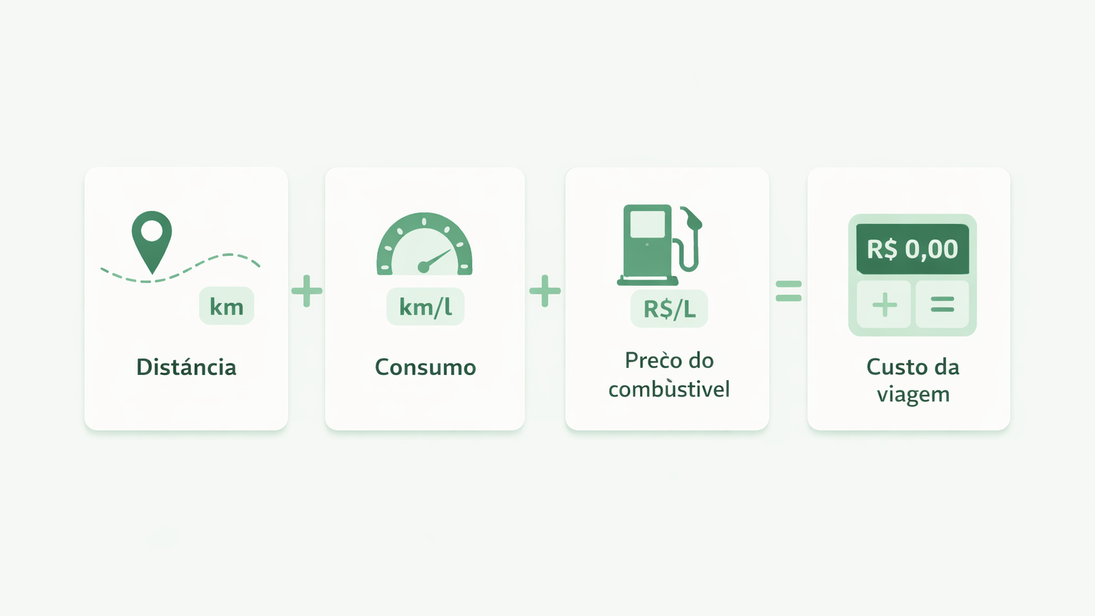 Ilustração explicativa mostrando como calcular o custo de uma viagem de carro, com cartões representando distância percorrida, consumo do veículo, preço do combustível e o custo final da viagem.